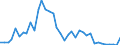 Flow: Exports / Measure: Values / Partner Country: World / Reporting Country: Ireland