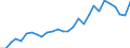 Flow: Exports / Measure: Values / Partner Country: World / Reporting Country: Korea, Rep. of