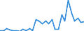 Flow: Exports / Measure: Values / Partner Country: World / Reporting Country: Slovenia