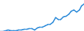 Flow: Exports / Measure: Values / Partner Country: World / Reporting Country: Spain