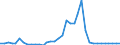 Handelsstrom: Exporte / Maßeinheit: Werte / Partnerland: World / Meldeland: Sweden