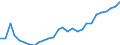 Flow: Exports / Measure: Values / Partner Country: World / Reporting Country: Korea, Rep. of