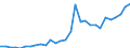 Flow: Exports / Measure: Values / Partner Country: World / Reporting Country: Slovenia