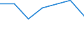 Flow: Exports / Measure: Values / Partner Country: World / Reporting Country: Latvia