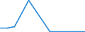 Flow: Exports / Measure: Values / Partner Country: World / Reporting Country: Lithuania