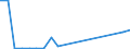 Flow: Exports / Measure: Values / Partner Country: World / Reporting Country: Sweden