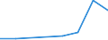 Flow: Exports / Measure: Values / Partner Country: World / Reporting Country: Latvia