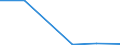 Flow: Exports / Measure: Values / Partner Country: World / Reporting Country: Lithuania