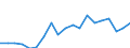 Flow: Exports / Measure: Values / Partner Country: World / Reporting Country: Sweden