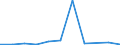 Handelsstrom: Exporte / Maßeinheit: Werte / Partnerland: World / Meldeland: Korea, Rep. of