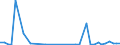 Flow: Exports / Measure: Values / Partner Country: World / Reporting Country: Netherlands