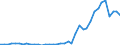 Handelsstrom: Exporte / Maßeinheit: Werte / Partnerland: World / Meldeland: Denmark