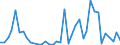 Handelsstrom: Exporte / Maßeinheit: Werte / Partnerland: World / Meldeland: Ireland