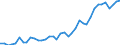 Flow: Exports / Measure: Values / Partner Country: World / Reporting Country: Canada