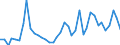 Flow: Exports / Measure: Values / Partner Country: World / Reporting Country: Denmark