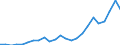 Flow: Exports / Measure: Values / Partner Country: Belgium, Luxembourg / Reporting Country: France incl. Monaco & overseas