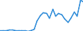 Handelsstrom: Exporte / Maßeinheit: Werte / Partnerland: World / Meldeland: Belgium