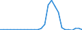 Handelsstrom: Exporte / Maßeinheit: Werte / Partnerland: World / Meldeland: Slovenia