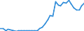 Handelsstrom: Exporte / Maßeinheit: Werte / Partnerland: World / Meldeland: Switzerland incl. Liechtenstein