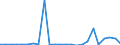 Flow: Exports / Measure: Values / Partner Country: Belgium, Luxembourg / Reporting Country: Germany