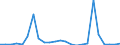 Flow: Exports / Measure: Values / Partner Country: Belgium, Luxembourg / Reporting Country: United Kingdom