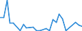 Flow: Exports / Measure: Values / Partner Country: World / Reporting Country: Korea, Rep. of