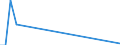 Flow: Exports / Measure: Values / Partner Country: World / Reporting Country: Korea, Rep. of