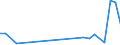 Flow: Exports / Measure: Values / Partner Country: World / Reporting Country: Estonia