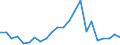 Flow: Exports / Measure: Values / Partner Country: World / Reporting Country: Luxembourg