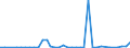 Flow: Exports / Measure: Values / Partner Country: World / Reporting Country: Australia