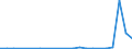 Flow: Exports / Measure: Values / Partner Country: World / Reporting Country: Luxembourg