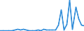 Flow: Exports / Measure: Values / Partner Country: World / Reporting Country: New Zealand