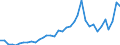 Flow: Exports / Measure: Values / Partner Country: World / Reporting Country: Sweden