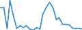 Flow: Exports / Measure: Values / Partner Country: World / Reporting Country: Estonia