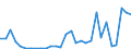 Flow: Exports / Measure: Values / Partner Country: World / Reporting Country: Lithuania