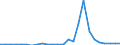 Flow: Exports / Measure: Values / Partner Country: World / Reporting Country: Slovakia