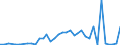 Flow: Exports / Measure: Values / Partner Country: World / Reporting Country: Sweden