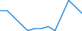 Flow: Exports / Measure: Values / Partner Country: Brazil / Reporting Country: Germany