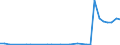 Flow: Exports / Measure: Values / Partner Country: Netherlands / Reporting Country: Hungary