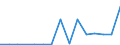 Flow: Exports / Measure: Values / Partner Country: Netherlands / Reporting Country: Poland