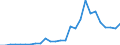 Flow: Exports / Measure: Values / Partner Country: World / Reporting Country: Austria