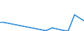 Flow: Exports / Measure: Values / Partner Country: World / Reporting Country: Lithuania