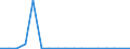 Flow: Exports / Measure: Values / Partner Country: World / Reporting Country: Poland