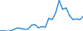 Handelsstrom: Exporte / Maßeinheit: Werte / Partnerland: World / Meldeland: Austria