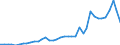 Flow: Exports / Measure: Values / Partner Country: World / Reporting Country: Netherlands