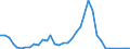 Flow: Exports / Measure: Values / Partner Country: World / Reporting Country: Denmark