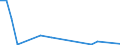 Flow: Exports / Measure: Values / Partner Country: World / Reporting Country: Latvia