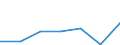 Flow: Exports / Measure: Values / Partner Country: Spain / Reporting Country: Denmark