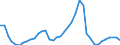 Handelsstrom: Exporte / Maßeinheit: Werte / Partnerland: World / Meldeland: Denmark