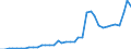 Flow: Exports / Measure: Values / Partner Country: World / Reporting Country: Spain